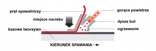 ZESTAW DYSZ DO SPAWANIA PLASTIKU DYSZA BUT + ŻELAZKO SPAWARKA PLASTIKU